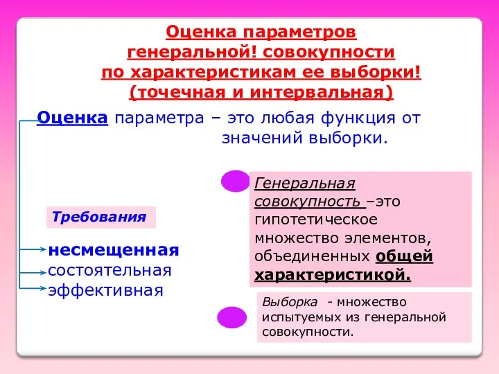 Оценка параметров генеральной! совокупности по характеристикам ее выборки! (точечная и