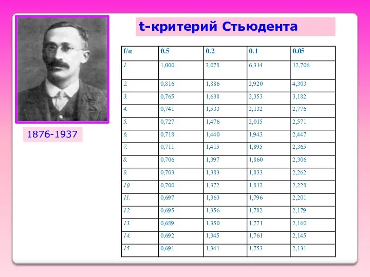 t-критерий Стьюдента 1876-1937