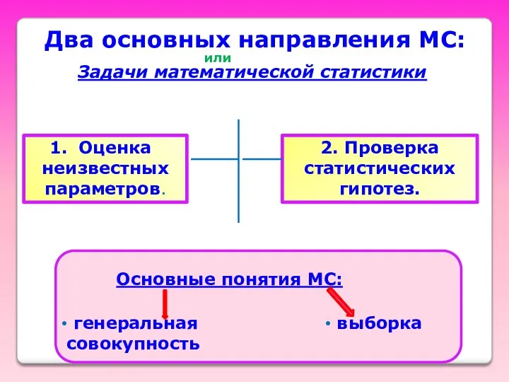 Два основных направления МС: Оценка неизвестных параметров. 2. Проверка статистических