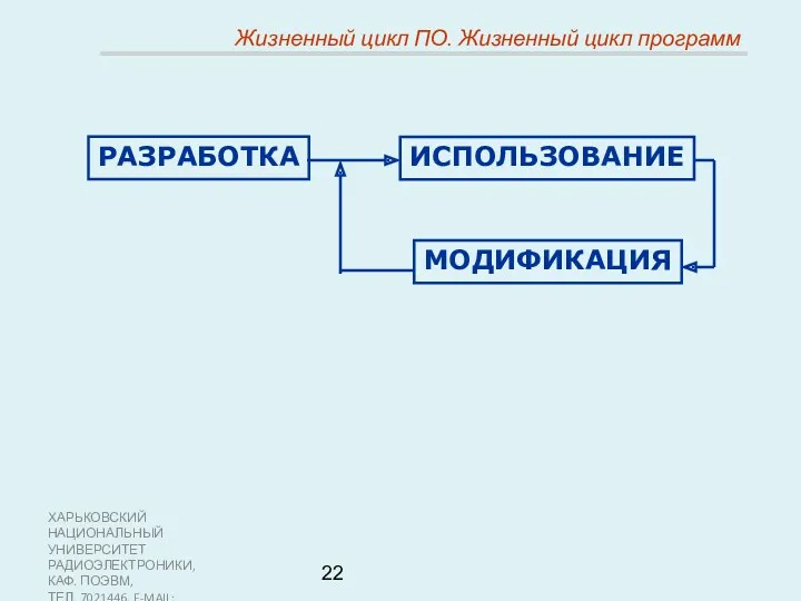 ХАРЬКОВСКИЙ НАЦИОНАЛЬНЫЙ УНИВЕРСИТЕТ РАДИОЭЛЕКТРОНИКИ, КАФ. ПОЭВМ, ТЕЛ. 7021446, E-MAIL: SOFTWARE@KTURE.KHARKOV.UA Жизненный цикл ПО. Жизненный цикл программ