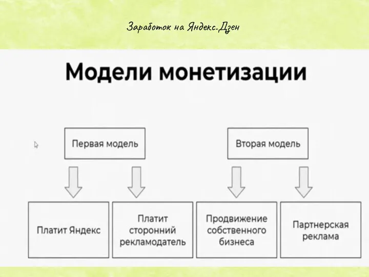 Заработок на Яндекс.Дзен