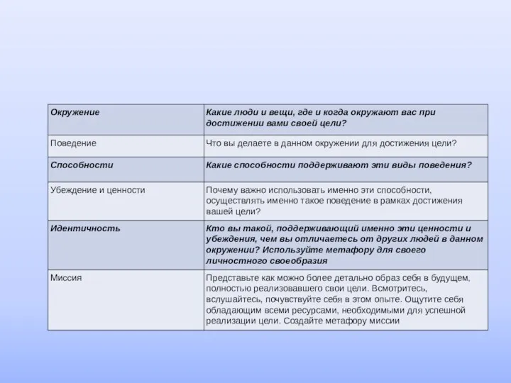 Они помогают осмыслить и интегрировать все ресурсы человека, необходимые для