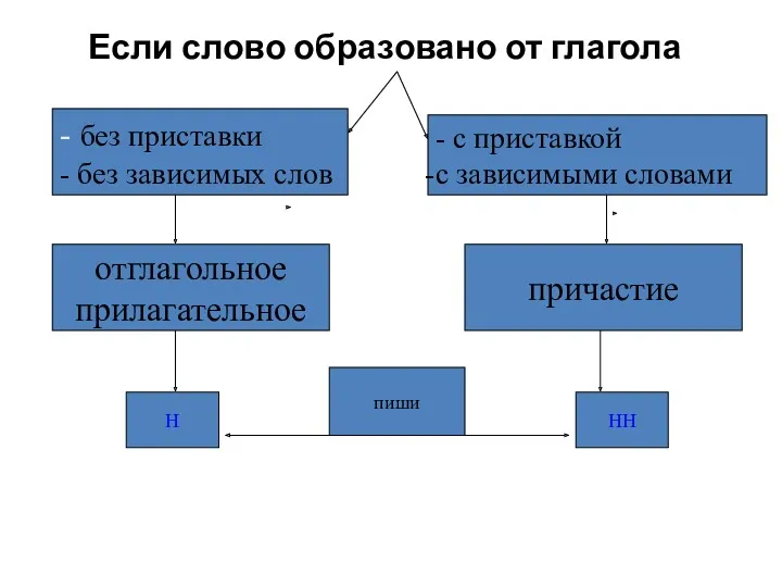 Если слово образовано от глагола отглагольное прилагательное причастие Н НН