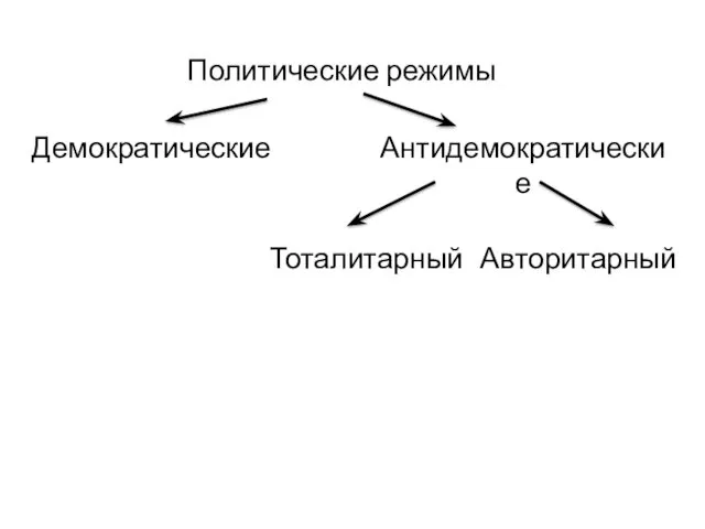 Политические режимы Демократические Антидемократические Тоталитарный Авторитарный