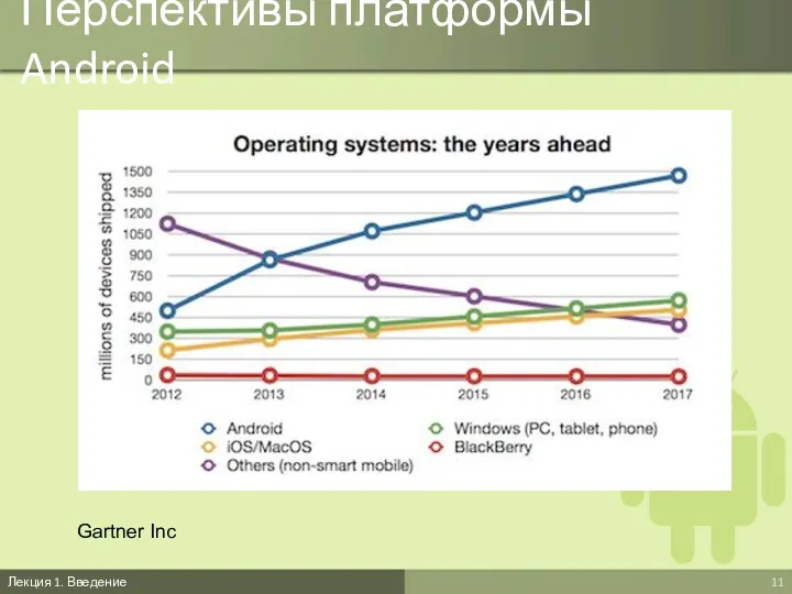 Перспективы платформы Android Лекция 1. Введение Gartner Inc