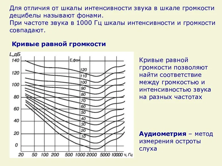 Кривые равной громкости Для отличия от шкалы интенсивности звука в