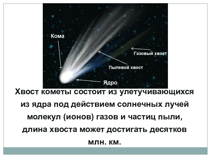 Хвост кометы состоит из улетучивающихся из ядра под действием солнечных