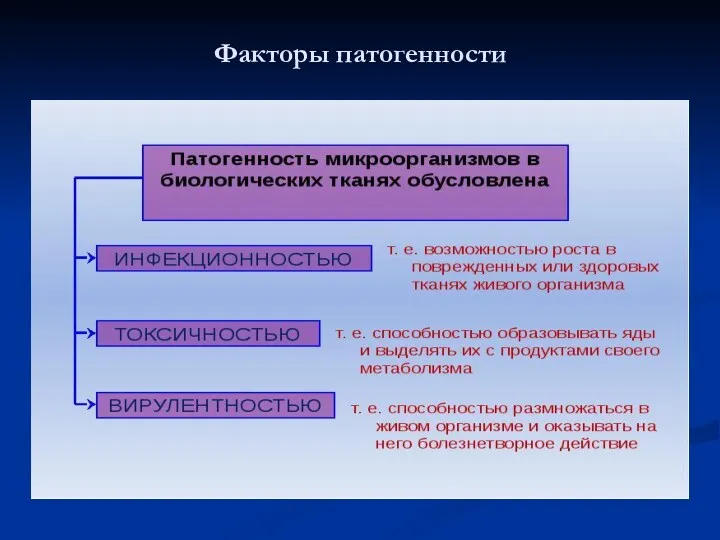 Факторы патогенности