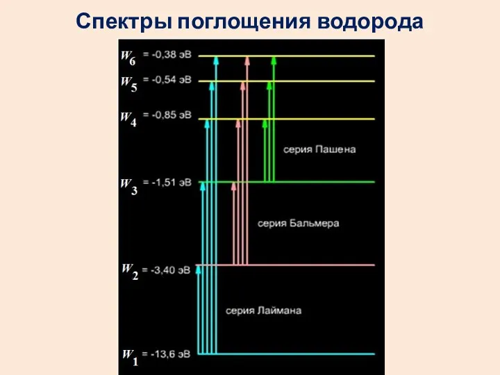 Спектры поглощения водорода