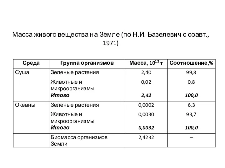 Масса живого вещества на Земле (по Н.И. Базелевич с соавт., 1971)