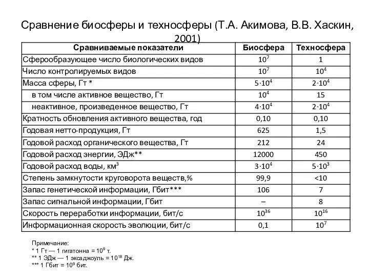 Примечание: * 1 Гт — 1 гигатонна = 109 т.