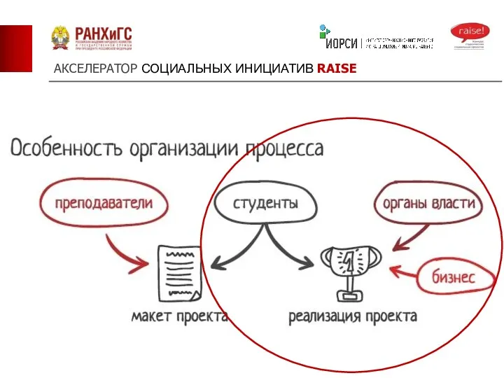 АКСЕЛЕРАТОР СОЦИАЛЬНЫХ ИНИЦИАТИВ RAISE