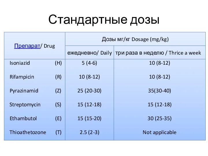 Стандартные дозы Таблица / Table 1