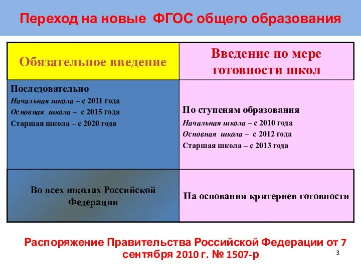 Переход на новые ФГОС общего образования Распоряжение Правительства Российской Федерации