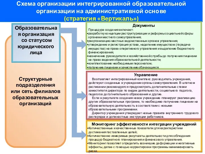 Схема организации интегрированной образовательной организации на административной основе (стратегия «Вертикаль»)