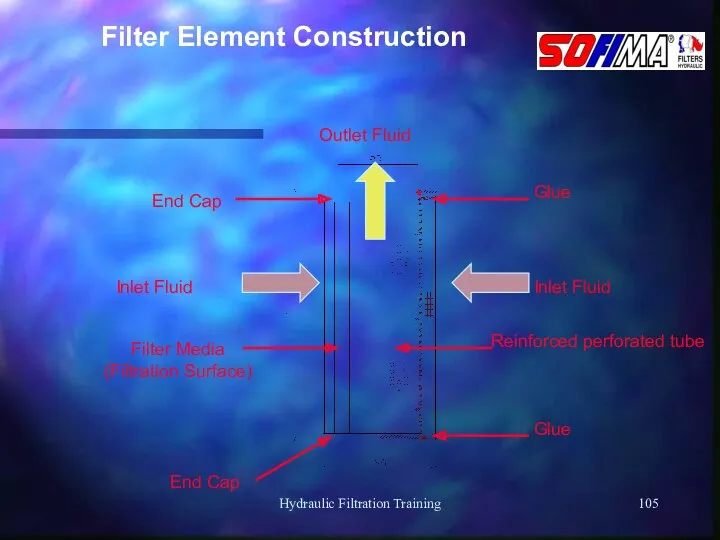 Hydraulic Filtration Training Filter Element Construction Glue Glue Reinforced perforated tube End Cap