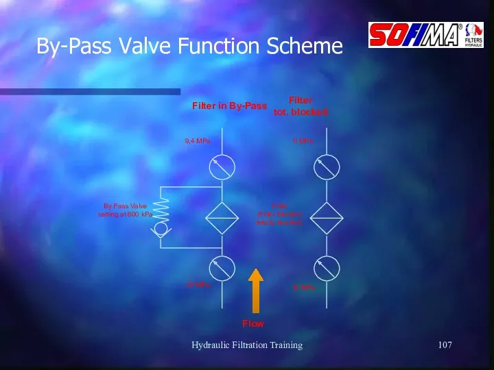 Hydraulic Filtration Training By-Pass Valve Function Scheme