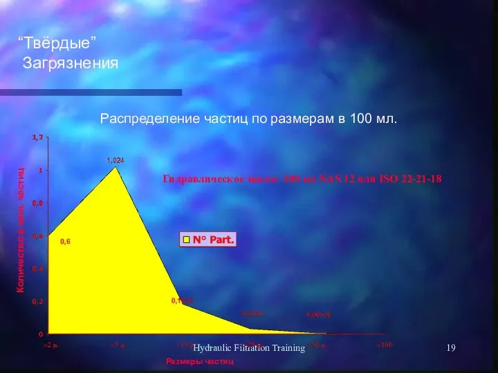 Hydraulic Filtration Training “Твёрдые” Загрязнения Распределение частиц по размерам в 100 мл. Количество