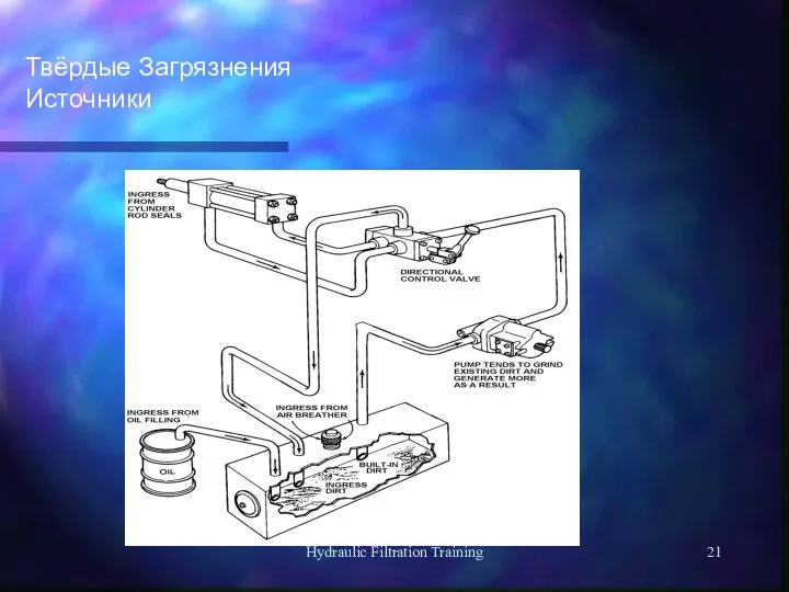 Hydraulic Filtration Training Твёрдые Загрязнения Источники