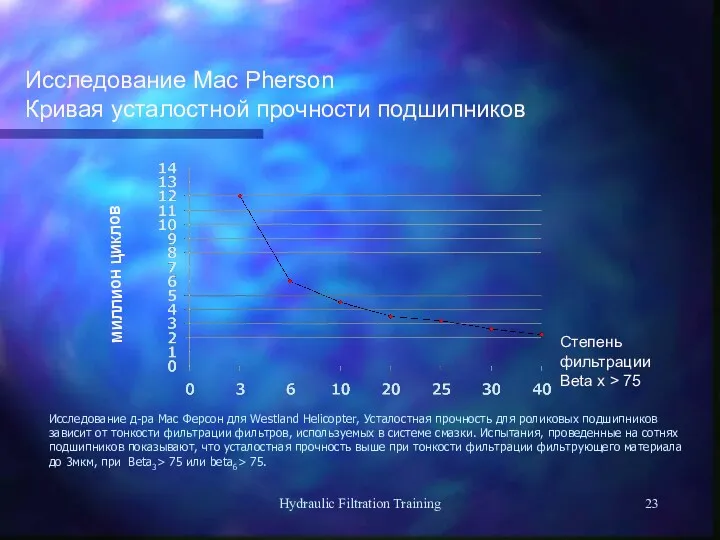 Hydraulic Filtration Training Исследование Mac Pherson Кривая усталостной прочности подшипников