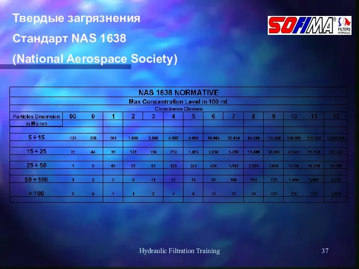 Hydraulic Filtration Training Твердые загрязнения Стандарт NAS 1638 (National Aerospace Society)