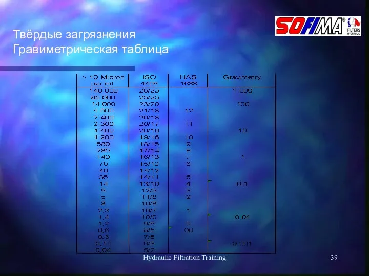 Hydraulic Filtration Training Твёрдые загрязнения Гравиметрическая таблица