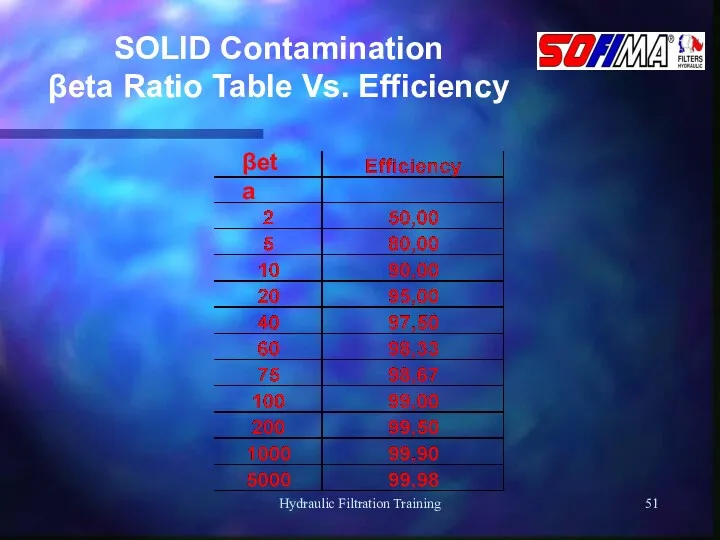 Hydraulic Filtration Training SOLID Contamination βeta Ratio Table Vs. Efficiency