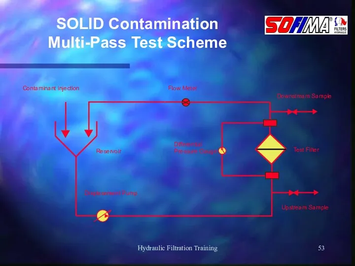 Hydraulic Filtration Training SOLID Contamination Multi-Pass Test Scheme