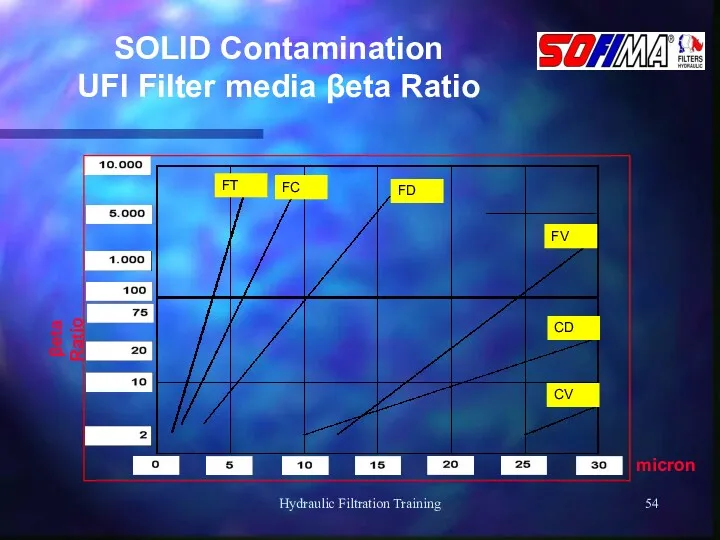 Hydraulic Filtration Training SOLID Contamination UFI Filter media βeta Ratio βeta Ratio micron