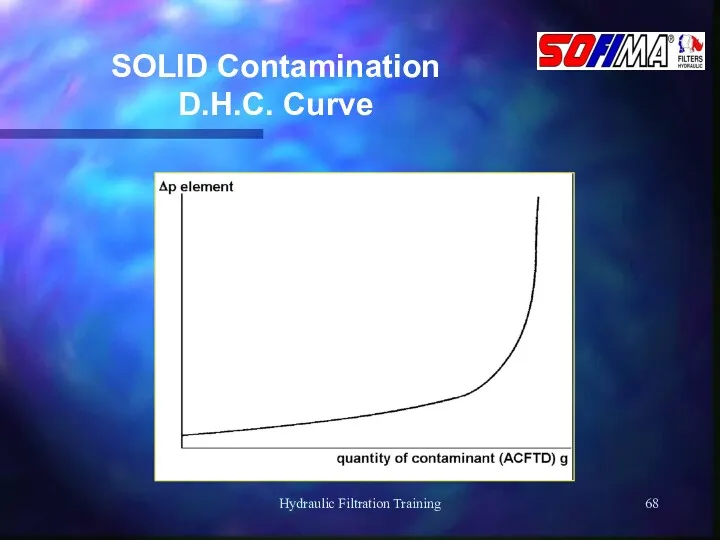 Hydraulic Filtration Training SOLID Contamination D.H.C. Curve
