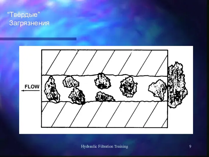 Hydraulic Filtration Training “Твёрдые” Загрязнения