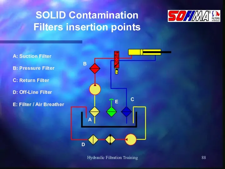 Hydraulic Filtration Training SOLID Contamination Filters insertion points A B C D E