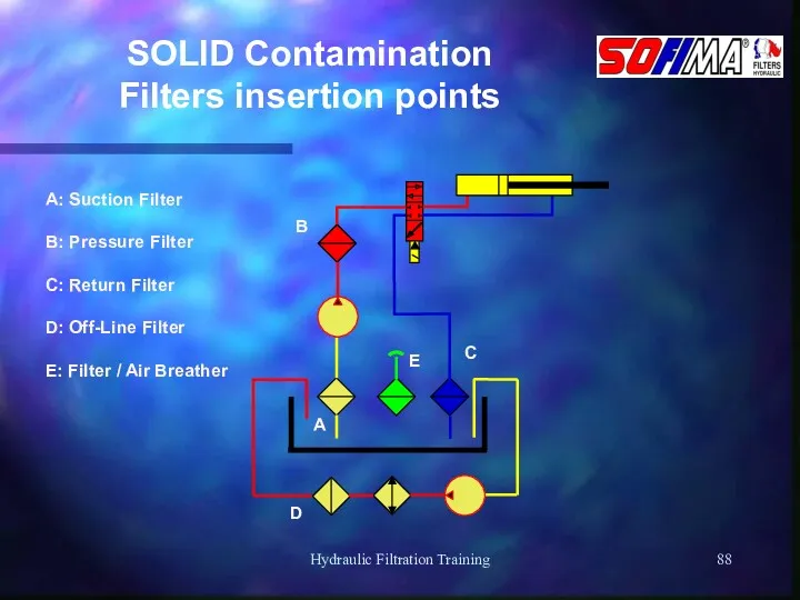 Hydraulic Filtration Training SOLID Contamination Filters insertion points A B