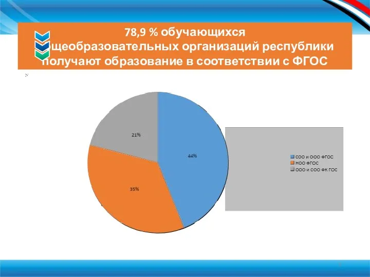 78,9 % обучающихся общеобразовательных организаций республики получают образование в соответствии с ФГОС