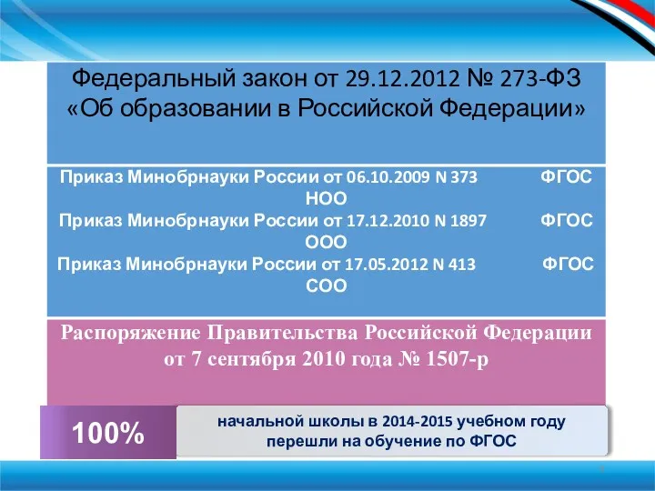 начальной школы в 2014-2015 учебном году перешли на обучение по ФГОС 100%