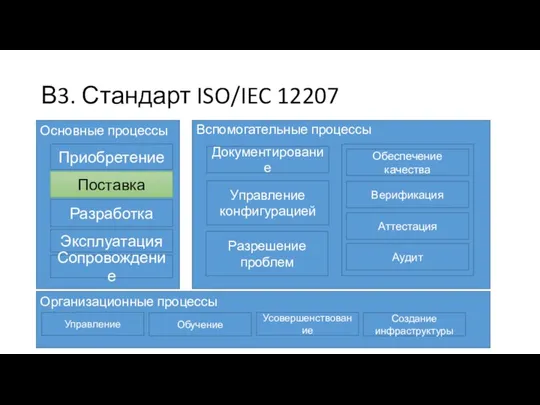 В3. Стандарт ISO/IEC 12207 Основные процессы Приобретение Поставка Разработка Эксплуатация