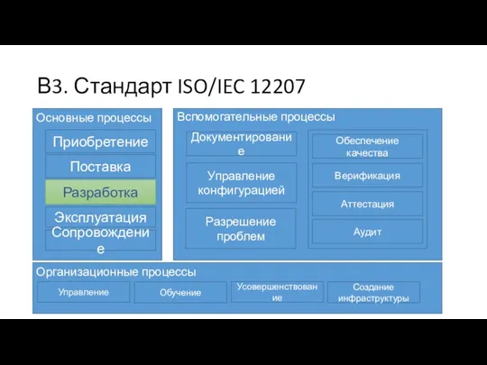 В3. Стандарт ISO/IEC 12207 Основные процессы Приобретение Поставка Разработка Эксплуатация