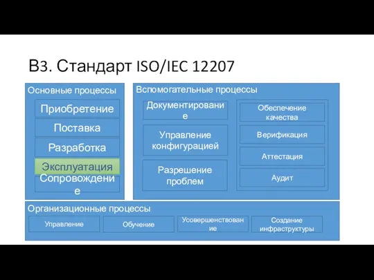 В3. Стандарт ISO/IEC 12207 Основные процессы Приобретение Поставка Разработка Эксплуатация