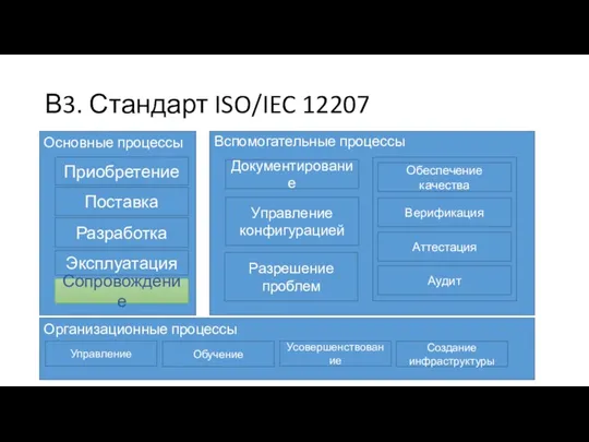 В3. Стандарт ISO/IEC 12207 Основные процессы Приобретение Поставка Разработка Эксплуатация