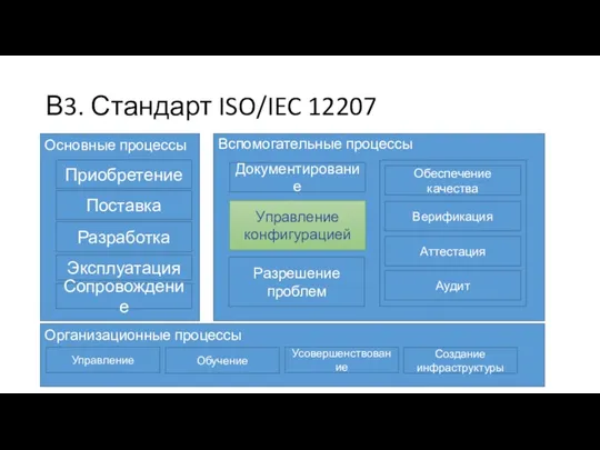 В3. Стандарт ISO/IEC 12207 Основные процессы Приобретение Поставка Разработка Эксплуатация