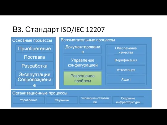 В3. Стандарт ISO/IEC 12207 Основные процессы Приобретение Поставка Разработка Эксплуатация