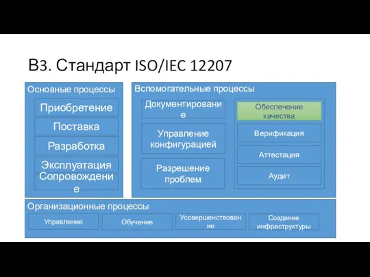 В3. Стандарт ISO/IEC 12207 Основные процессы Приобретение Поставка Разработка Эксплуатация