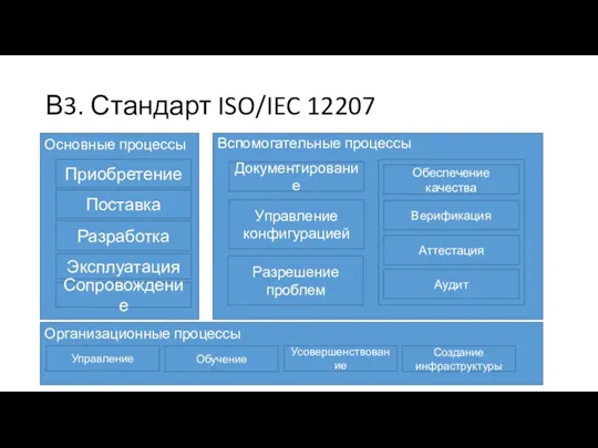 В3. Стандарт ISO/IEC 12207 Основные процессы Приобретение Поставка Разработка Эксплуатация