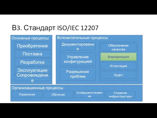 В3. Стандарт ISO/IEC 12207 Основные процессы Приобретение Поставка Разработка Эксплуатация