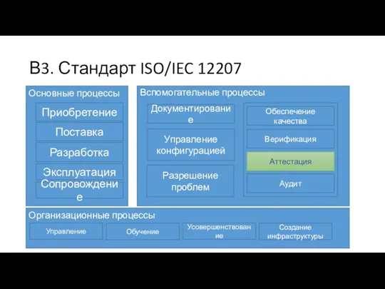 В3. Стандарт ISO/IEC 12207 Основные процессы Приобретение Поставка Разработка Эксплуатация