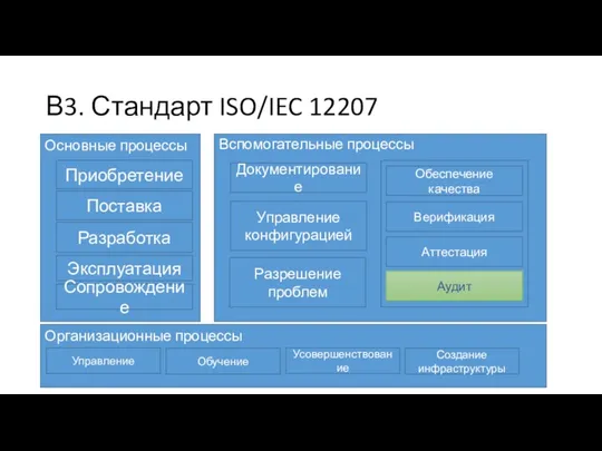 В3. Стандарт ISO/IEC 12207 Основные процессы Приобретение Поставка Разработка Эксплуатация