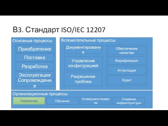 В3. Стандарт ISO/IEC 12207 Основные процессы Приобретение Поставка Разработка Эксплуатация