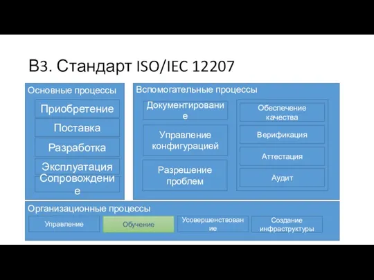 В3. Стандарт ISO/IEC 12207 Основные процессы Приобретение Поставка Разработка Эксплуатация