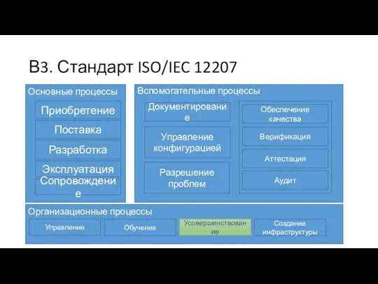 В3. Стандарт ISO/IEC 12207 Основные процессы Приобретение Поставка Разработка Эксплуатация