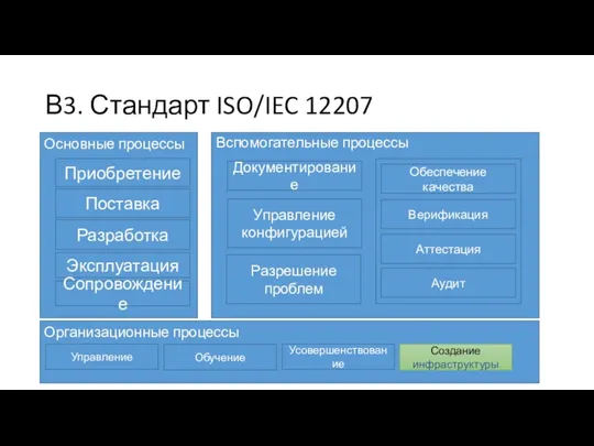 В3. Стандарт ISO/IEC 12207 Основные процессы Приобретение Поставка Разработка Эксплуатация